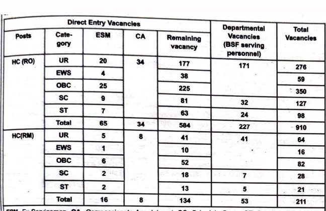 BSF HC RO RM Recruitment 2025